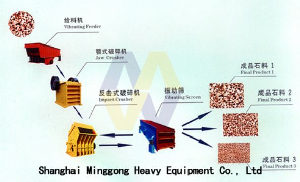 Stone Crusher Equipment/Stone Crusher Machines/Stone Production Line